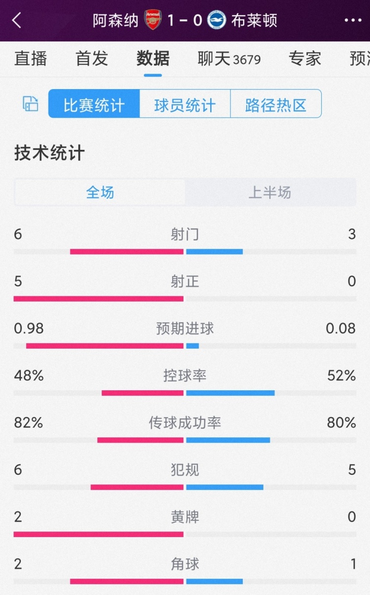 攻势占优，阿森纳vs布莱顿半场数据：射门6-3，射正5-0